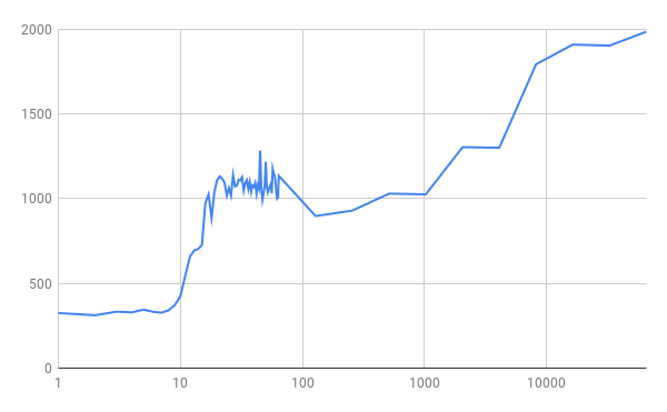 Chart AWS